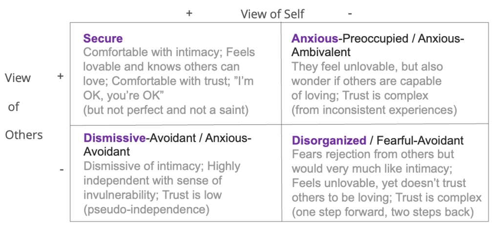 Attachment Style model image of the four quadrants for positive/negative view of self and others